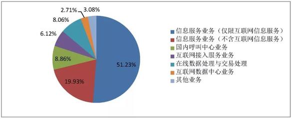 全國增值電信業務市場持續壯大，互聯網數據服務成發展亮點