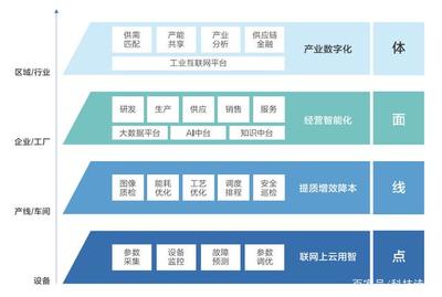 智能云發布《工業互聯網白皮書》 以互聯網數據服務賦能制造業升級新路徑